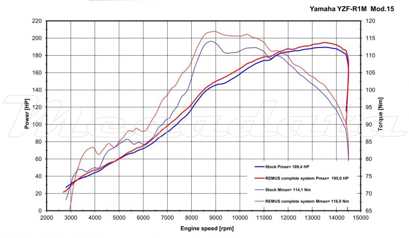 Courbe de puissance Echappement Remus Hexacone pour Yamaha YZF R1M 2015+
