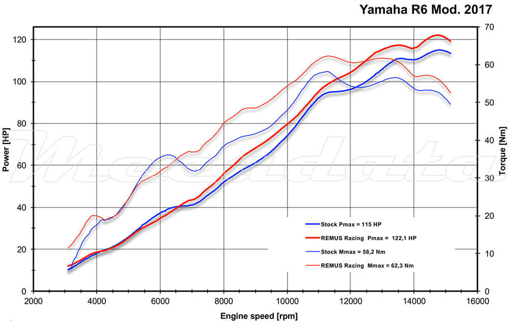 Yamaha YZF-R6 Ligne complète Echappement Remus Okami Race Titane Courbe de puissance